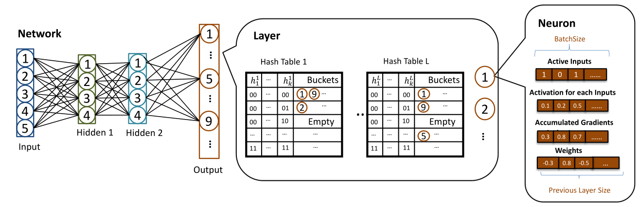 SLIDE : In Defense Of Smart Algorithms Over Hardware Acceleration For Large-Scale Deep Learning Systems